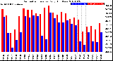 Milwaukee Weather Barometric Pressure<br>Daily High/Low