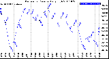 Milwaukee Weather Barometric Pressure<br>Daily High