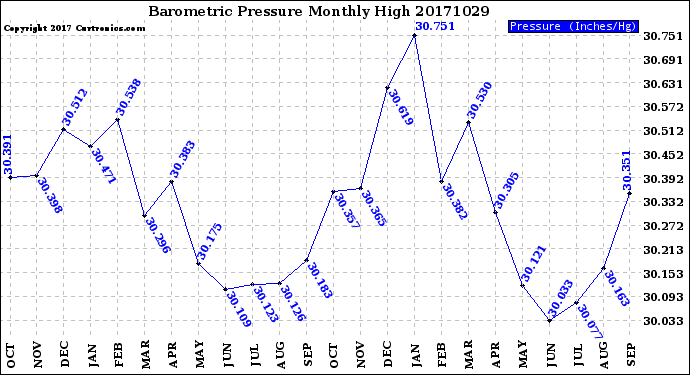 Milwaukee Weather Barometric Pressure<br>Monthly High