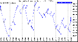 Milwaukee Weather Barometric Pressure<br>Daily Low