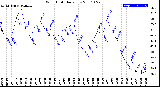 Milwaukee Weather Wind Chill<br>Daily Low