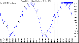 Milwaukee Weather Wind Chill<br>Monthly Low