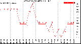 Milwaukee Weather Dew Point<br>(24 Hours)