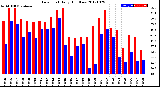 Milwaukee Weather Dew Point<br>Daily High/Low