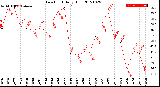 Milwaukee Weather Dew Point<br>Daily High