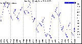 Milwaukee Weather Dew Point<br>Daily Low