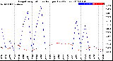 Milwaukee Weather Evapotranspiration<br>vs Rain per Day<br>(Inches)