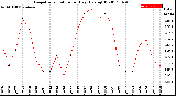 Milwaukee Weather Evapotranspiration<br>per Day (Ozs sq/ft)