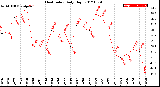 Milwaukee Weather Heat Index<br>Daily High