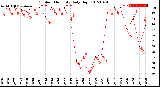 Milwaukee Weather Outdoor Humidity<br>Daily High