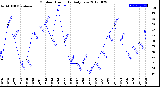 Milwaukee Weather Outdoor Humidity<br>Daily Low