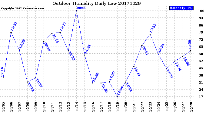 Milwaukee Weather Outdoor Humidity<br>Daily Low