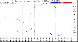 Milwaukee Weather Outdoor Temperature<br>vs Dew Point<br>(24 Hours)