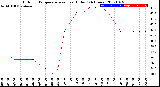 Milwaukee Weather Outdoor Temperature<br>vs Heat Index<br>(24 Hours)