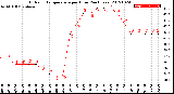 Milwaukee Weather Outdoor Temperature<br>per Hour<br>(24 Hours)