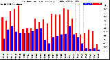 Milwaukee Weather Outdoor Temperature<br>Daily High/Low