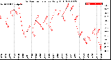 Milwaukee Weather Outdoor Temperature<br>Daily High