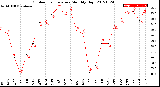 Milwaukee Weather Outdoor Temperature<br>Monthly High