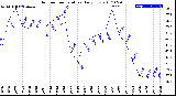 Milwaukee Weather Outdoor Temperature<br>Daily Low