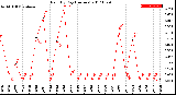 Milwaukee Weather Rain<br>By Day<br>(Inches)