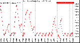 Milwaukee Weather Rain Rate<br>Daily High