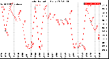 Milwaukee Weather Solar Radiation<br>Daily