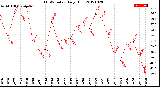 Milwaukee Weather THSW Index<br>Daily High