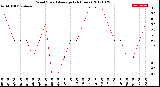 Milwaukee Weather Wind Speed<br>Average<br>(24 Hours)