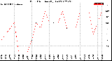 Milwaukee Weather Wind Direction<br>(By Day)