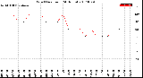 Milwaukee Weather Wind Direction<br>(24 Hours)