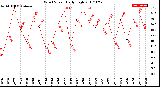 Milwaukee Weather Wind Speed<br>Daily High