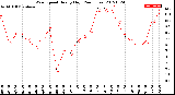 Milwaukee Weather Wind Speed<br>Hourly High<br>(24 Hours)