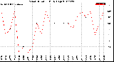 Milwaukee Weather Wind Direction<br>Daily High