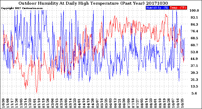 Milwaukee Weather Outdoor Humidity<br>At Daily High<br>Temperature<br>(Past Year)