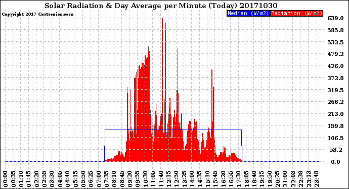 Milwaukee Weather Solar Radiation<br>& Day Average<br>per Minute<br>(Today)