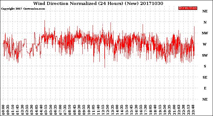 Milwaukee Weather Wind Direction<br>Normalized<br>(24 Hours) (New)