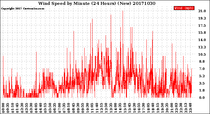 Milwaukee Weather Wind Speed<br>by Minute<br>(24 Hours) (New)