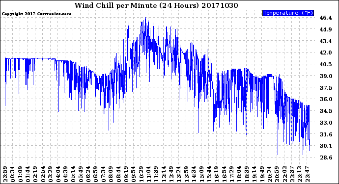 Milwaukee Weather Wind Chill<br>per Minute<br>(24 Hours)