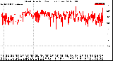 Milwaukee Weather Wind Direction<br>(24 Hours) (Raw)