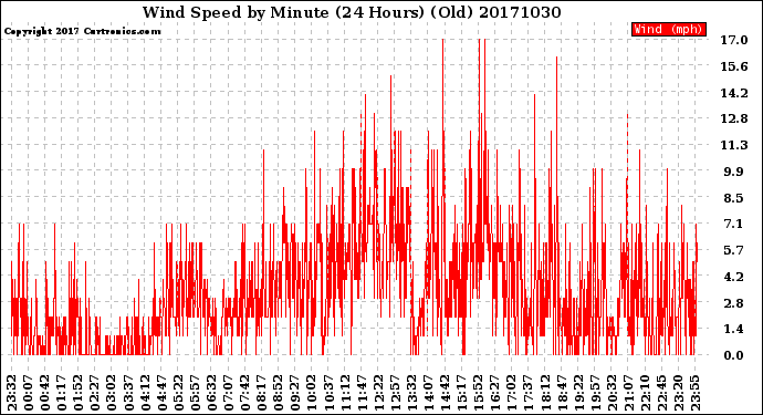 Milwaukee Weather Wind Speed<br>by Minute<br>(24 Hours) (Old)