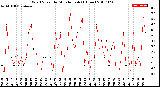 Milwaukee Weather Wind Speed<br>by Minute mph<br>(1 Hour)