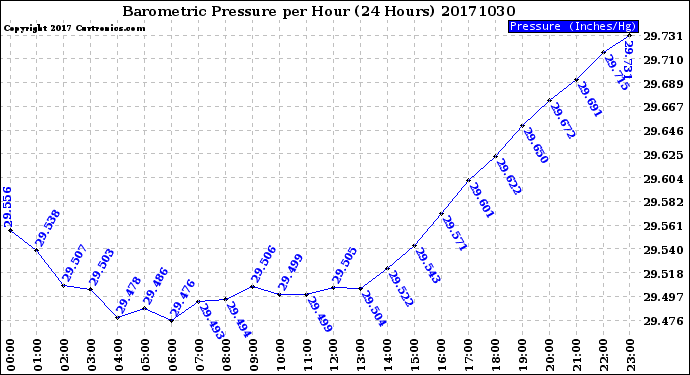 Milwaukee Weather Barometric Pressure<br>per Hour<br>(24 Hours)