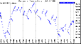 Milwaukee Weather Barometric Pressure<br>Daily High