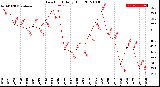 Milwaukee Weather Dew Point<br>Daily High