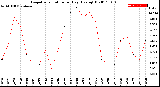 Milwaukee Weather Evapotranspiration<br>per Day (Ozs sq/ft)