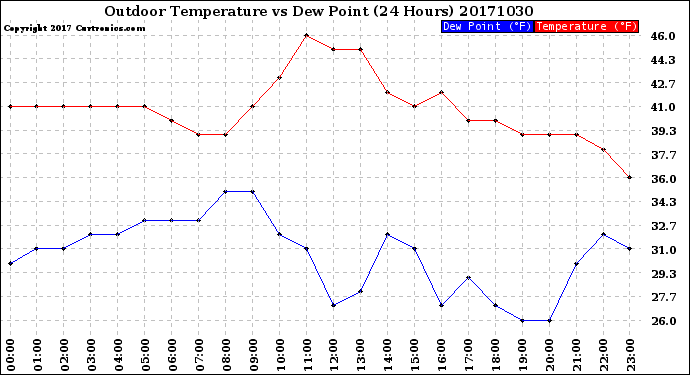 Milwaukee Weather Outdoor Temperature<br>vs Dew Point<br>(24 Hours)