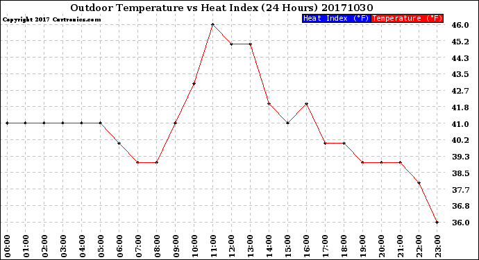 Milwaukee Weather Outdoor Temperature<br>vs Heat Index<br>(24 Hours)