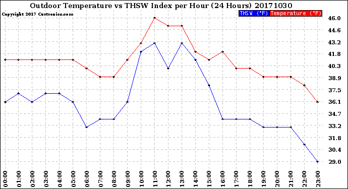 Milwaukee Weather Outdoor Temperature<br>vs THSW Index<br>per Hour<br>(24 Hours)