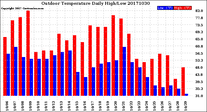 Milwaukee Weather Outdoor Temperature<br>Daily High/Low