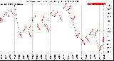 Milwaukee Weather Outdoor Temperature<br>Daily High